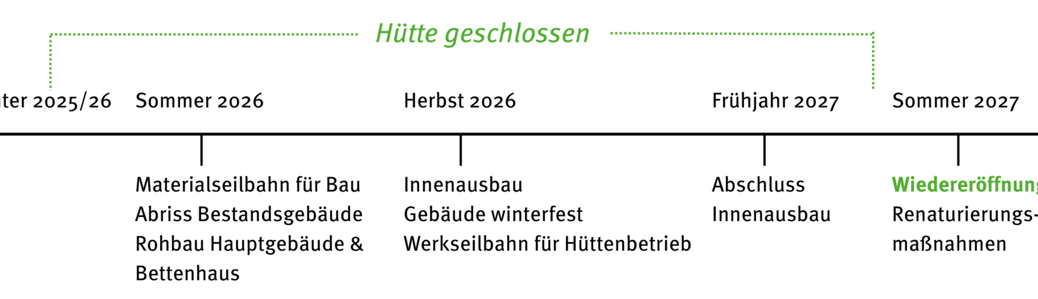 Zeitplan Sanierung Schwarzwasserhütte | © DAV Sektion Schwaben