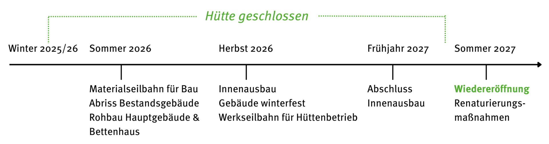 Zeitplan Sanierung Schwarzwasserhütte | © DAV Sektion Schwaben