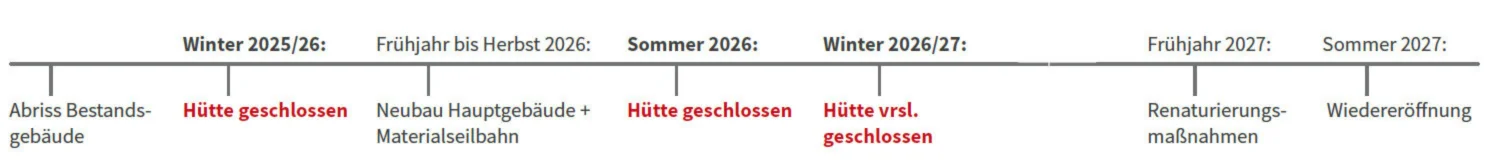 Zeitplan Sanierung Schwarzwasserhütte | © DAV Sektion Schwaben